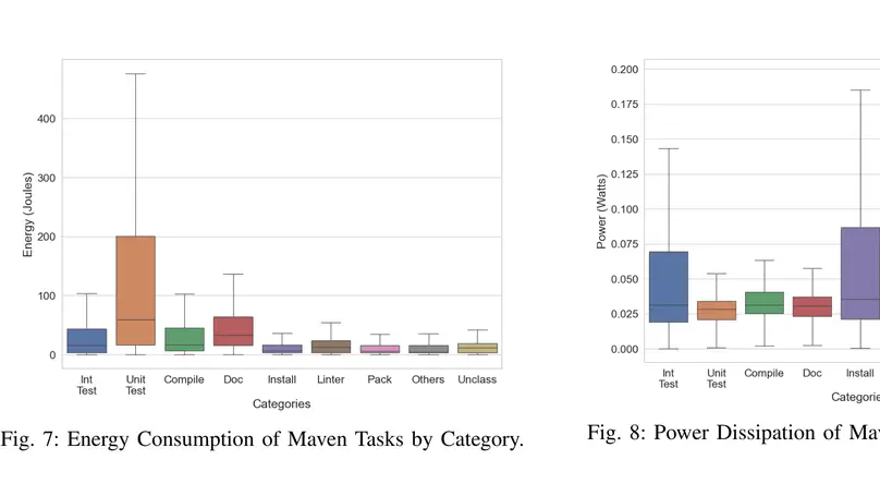 Evaluating the Energy Profile of Tasks Managed by Build Automation Tools in Continuous Integration Workflows: The Case of Apache Maven and Gradle