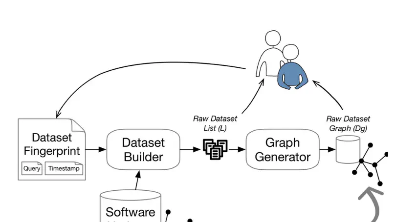 Fingerprinting and Building Large Reproducible Datasets